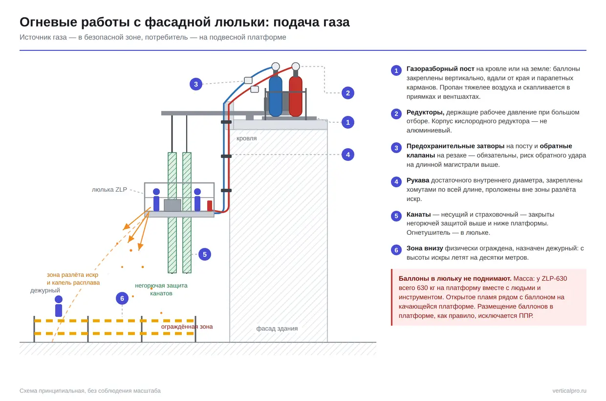 Схема подачи газа при огневых работах с фасадной люльки: газоразборный пост с баллонами на кровле, рукава с хомутами по фасаду, обратные клапаны на резаке, ограждённая зона внизу