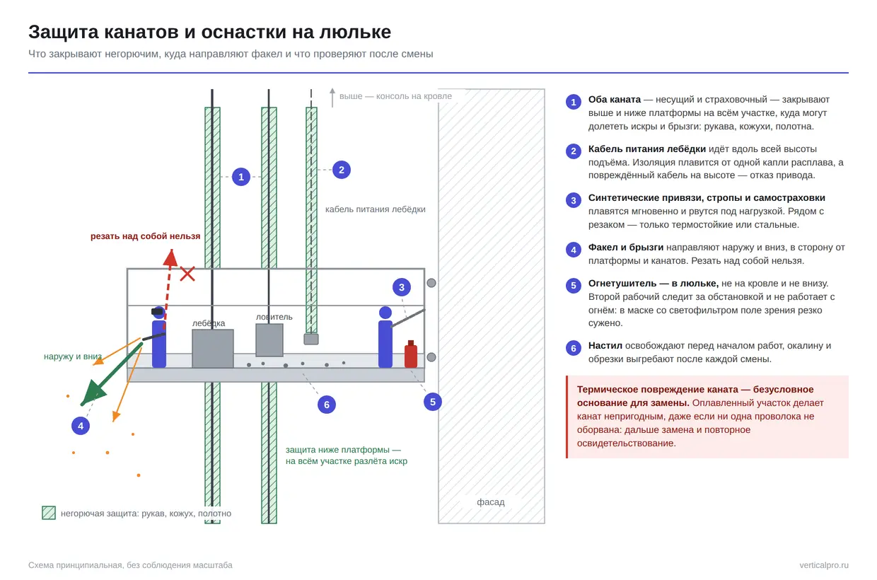 Схема защиты канатов фасадной люльки при огневых работах: негорючие рукава на несущем и страховочном канатах выше и ниже платформы, защита кабеля лебёдки, направление факела наружу и вниз
